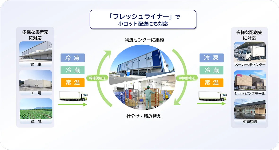 関東運輸グループ物流ネットワーク