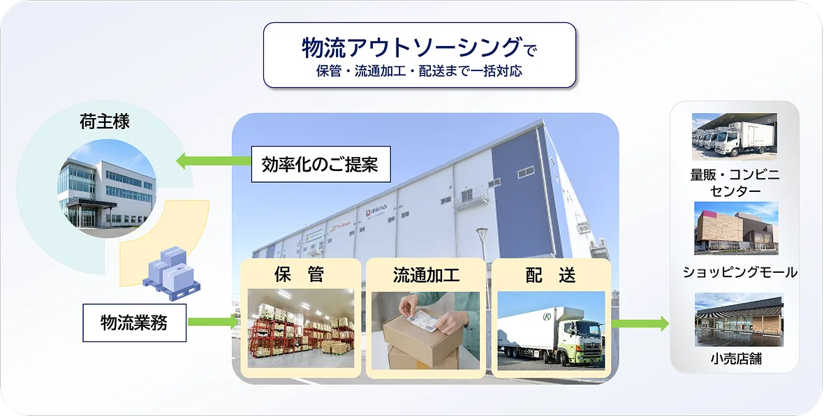 関東運輸グループ物流ネットワーク