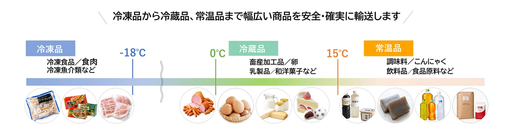 三温度帯すべての温度帯の商品に対応可能です。